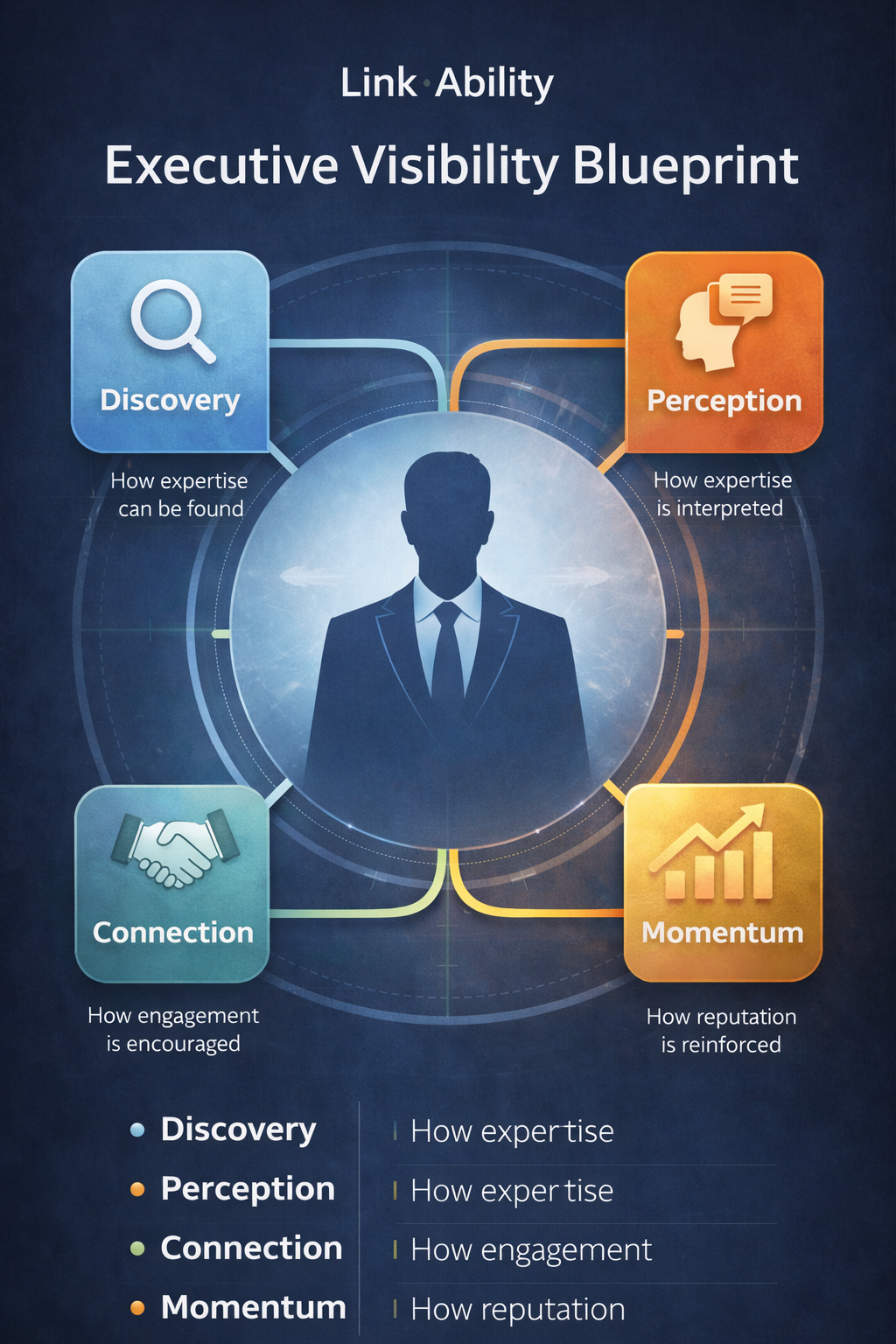 The LinkAbility Executive Blueprint by linkability.biz